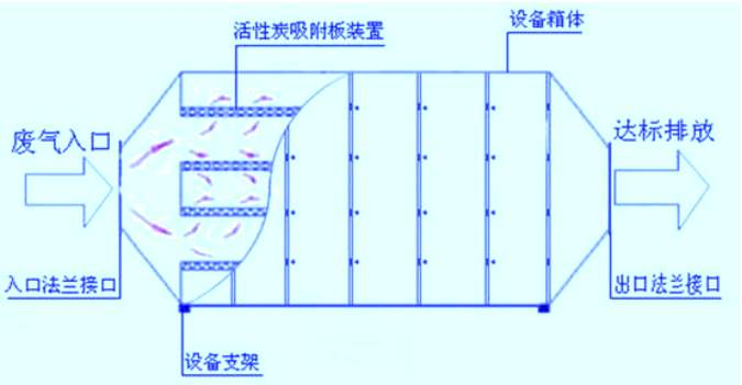 活性炭吸附塔(圖1)